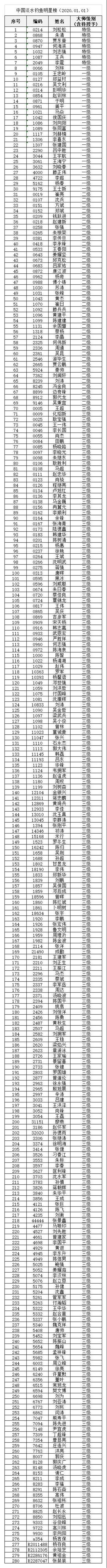 中国钓鱼运动协会发布2020年各项钓鱼排行榜年度初始榜单配图